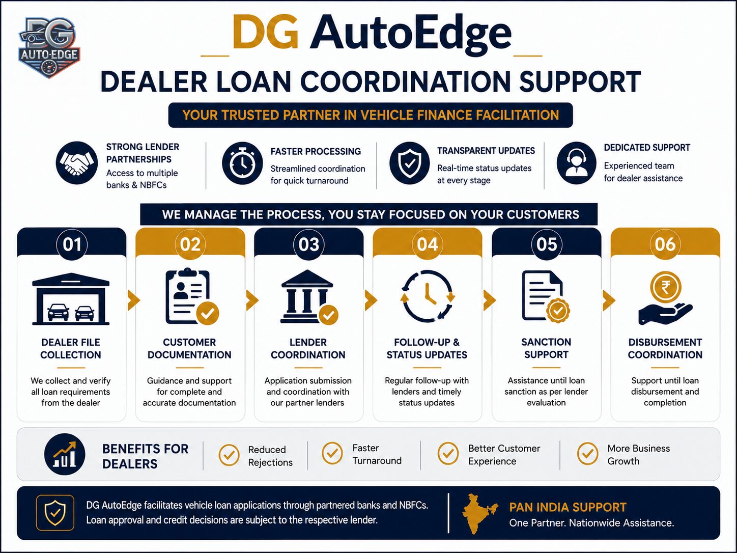 Used Car Dealer Finance Coordination